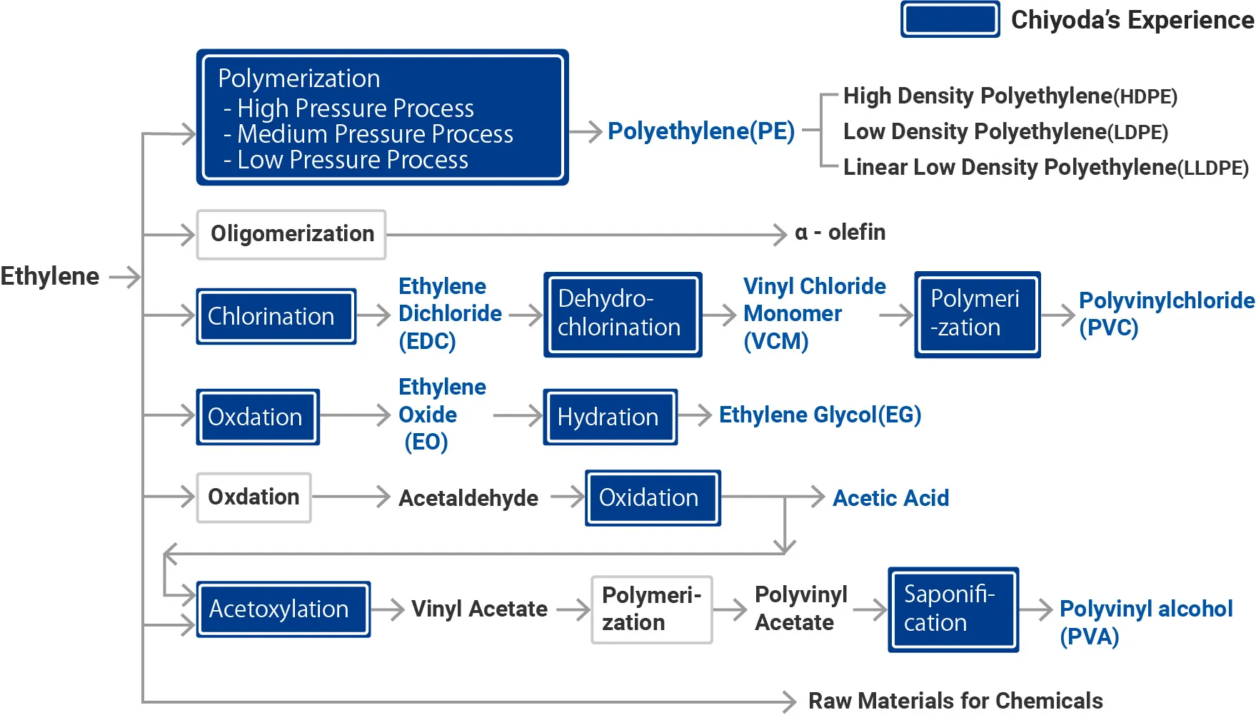 Olefin derivatives chart